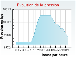 Evolution de la pression de la ville Saint-Symphorien-d'Ancelles